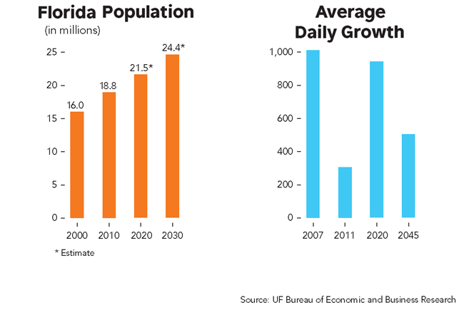 Florida Population Growth Chart