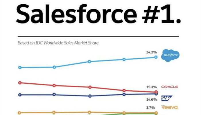 Salesforce Number 1 CRM