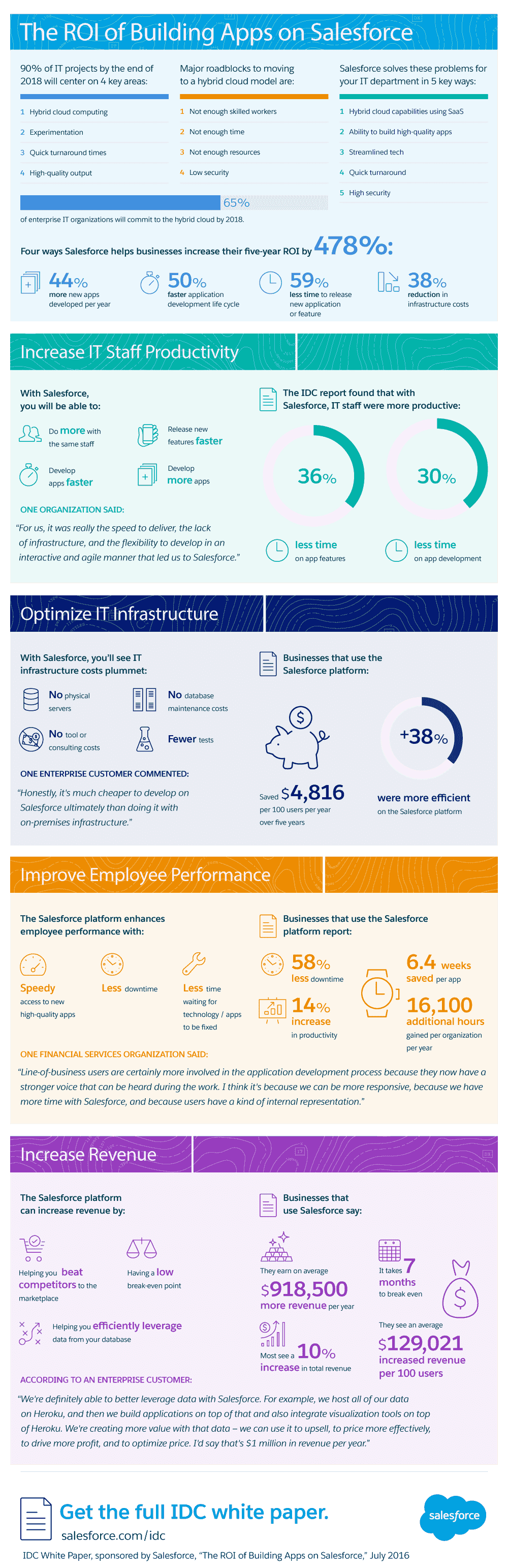 See How Building Apps on Salesforce Has Tremendous ROI