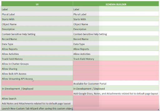 Salesforce Schema Builder - Everything You Need to Know
