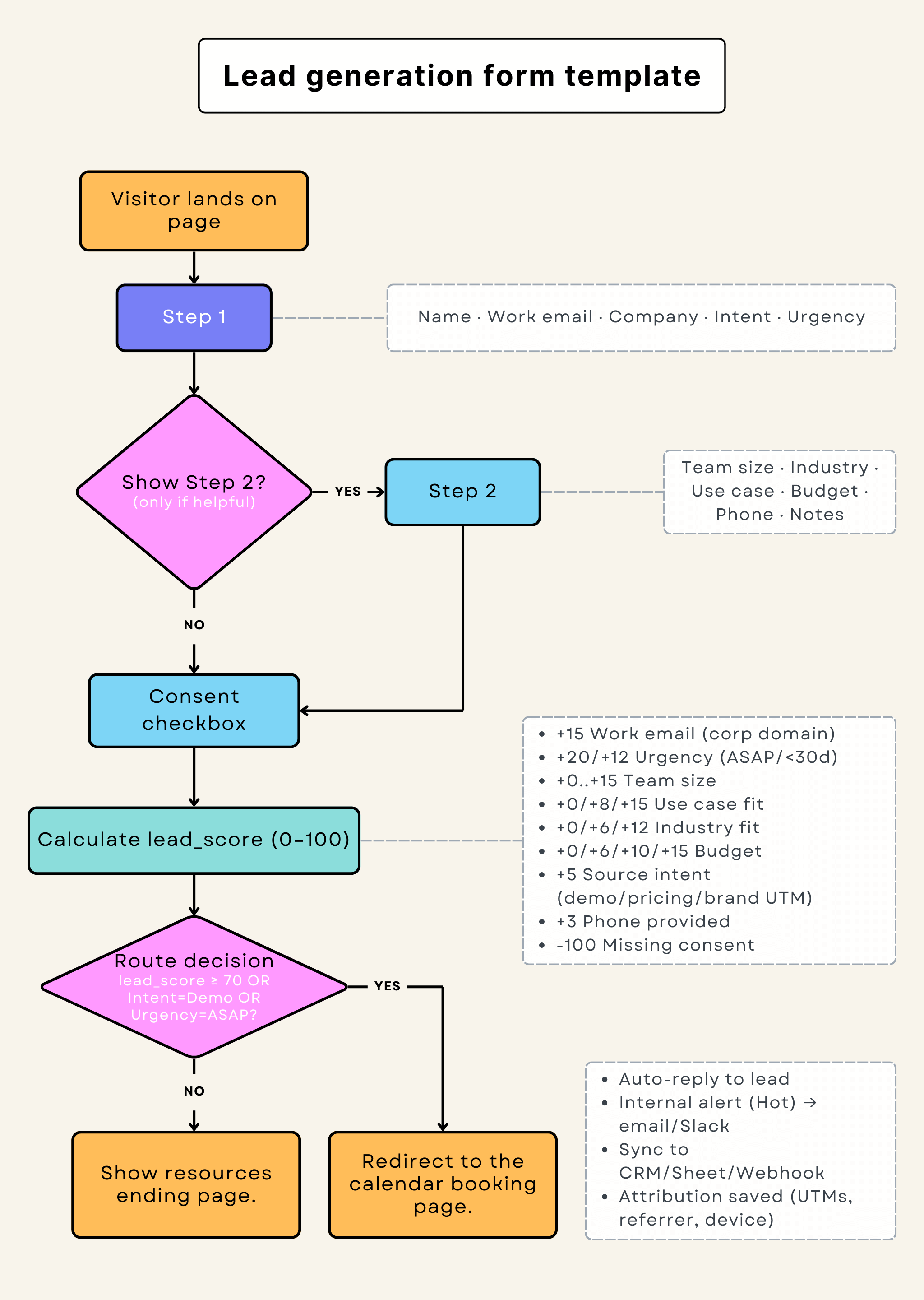 Lead generation form template process flowchart