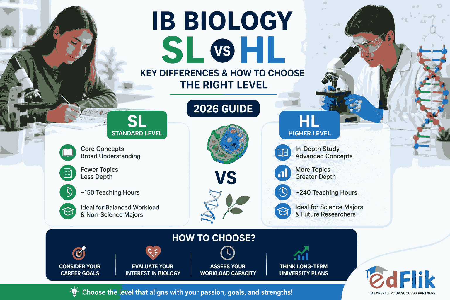 IB Biology SL vs HL: Key Differences, Difficulty & How to Choose the Right Level (2026 Guide)