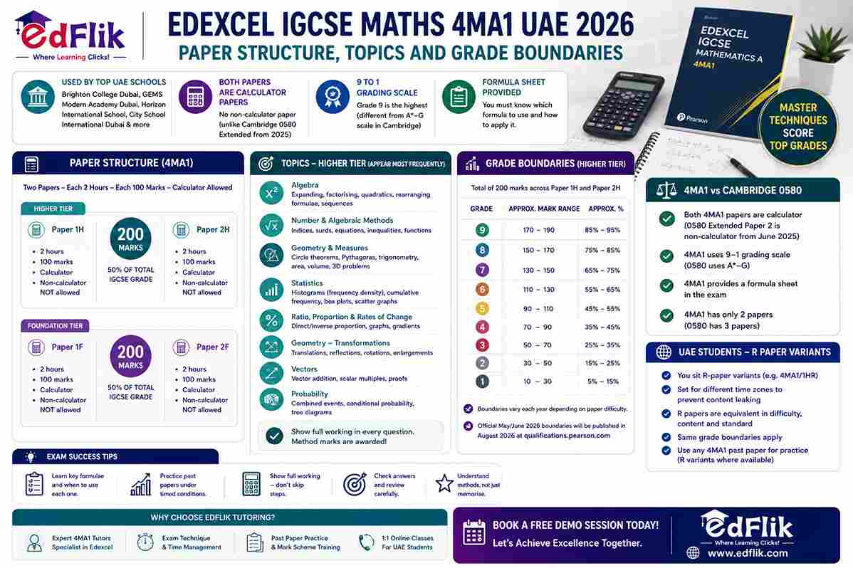 Edexcel IGCSE Maths 4MA1 UAE 2026 — Paper Structure, Topics and Grade Boundaries