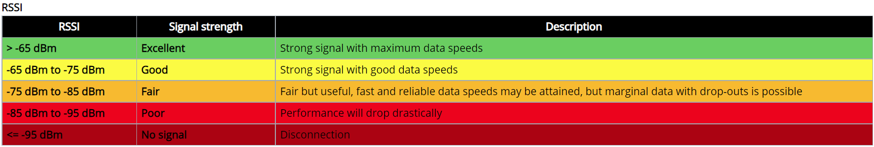 Lan disconnect. Disconnected signal strength. Signal level: -52 dbm. Emptyset "signal (maxi)". Disconnected signal strength.