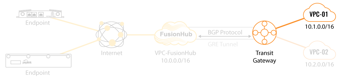 Transit Gateway FHB 3