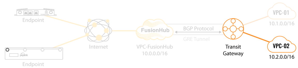 Transit Gateway FHB 4