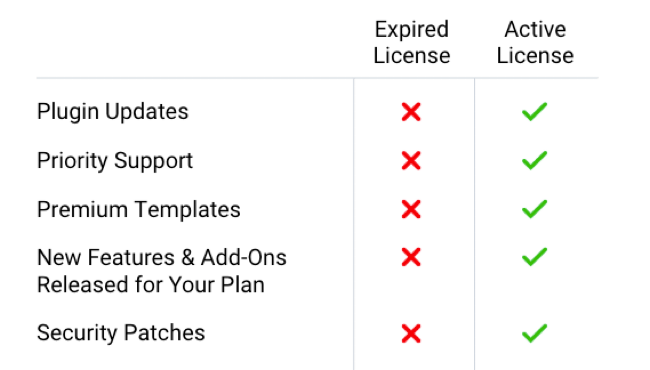 Available features between Active license and expired license