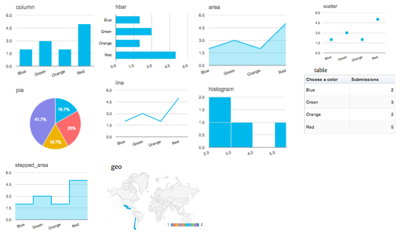 Gravity Forms alternative for creating charts and graphis