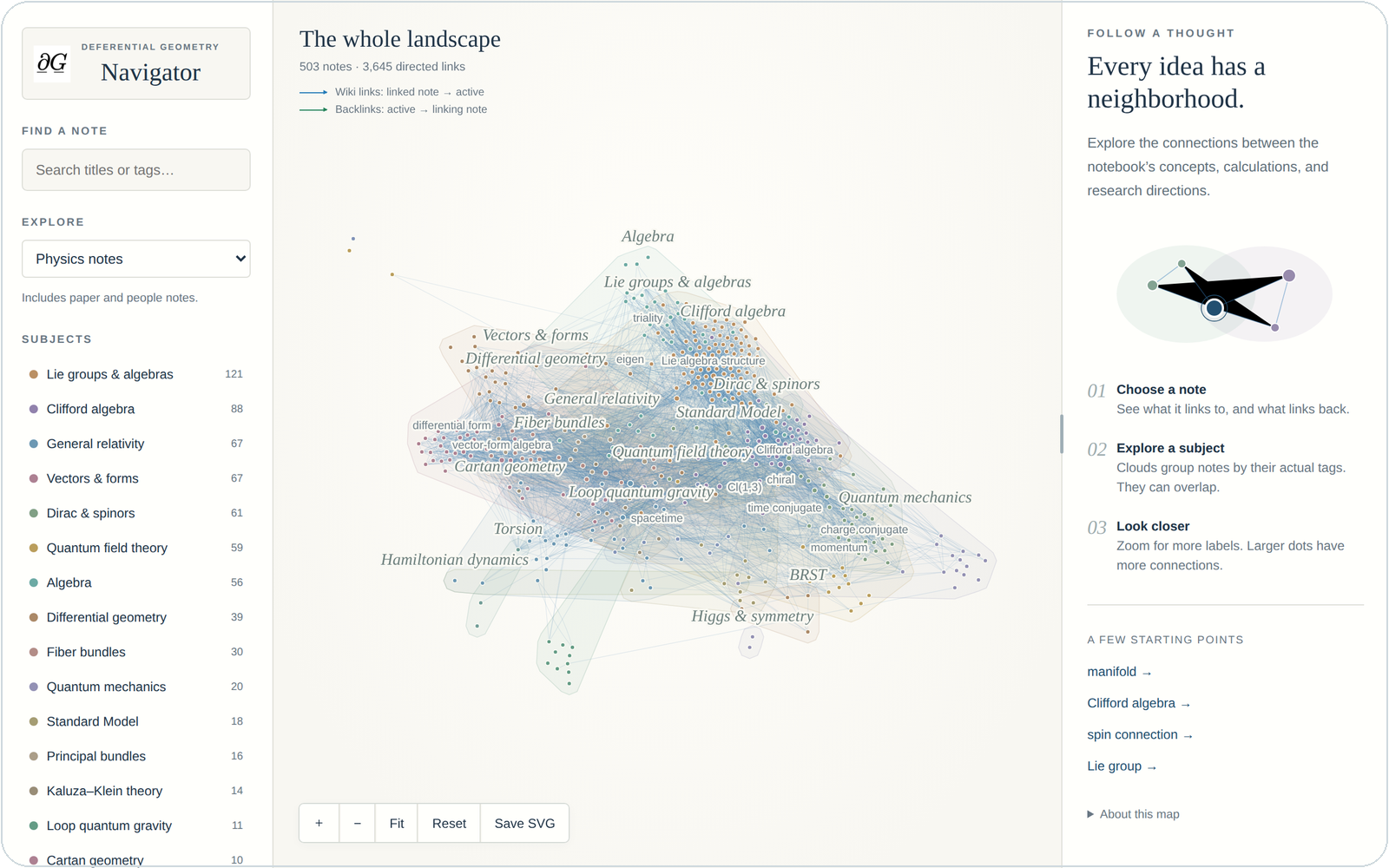 The Deferential Geometry Navigator, a map of 503 linked notes grouped into subjects including Lie groups and algebras, Clifford algebra, general relativity and quantum field theory