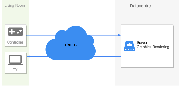 Diagram illustrating how cloud gaming works. Described in detail below.