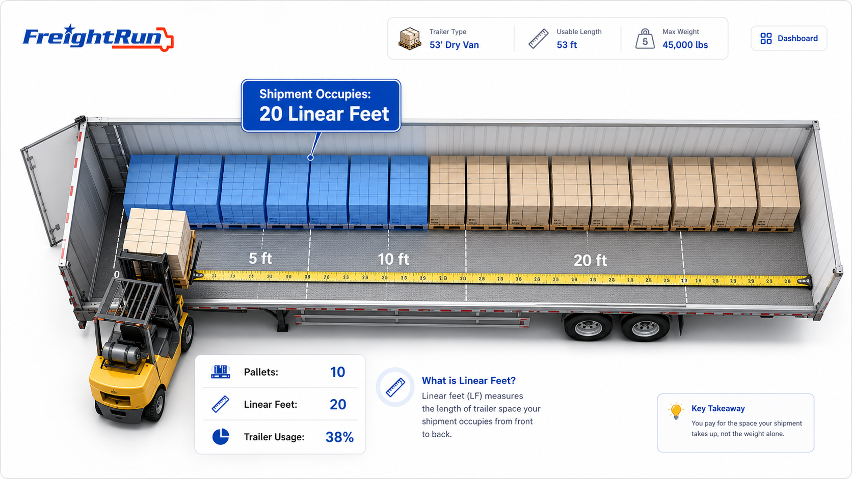 LTL trailer interior showing pallet placement and freight linear feet calculations for trailer space estimation