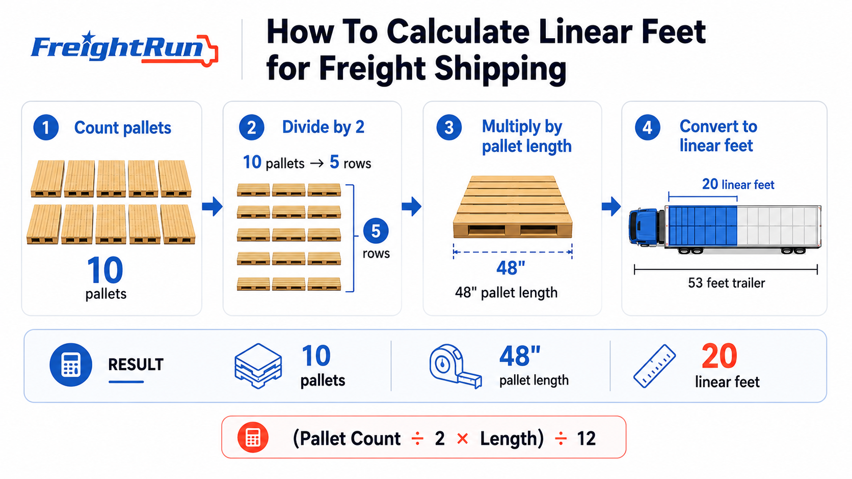 Step-by-step infographic explaining freight linear feet calculations for pallet shipments