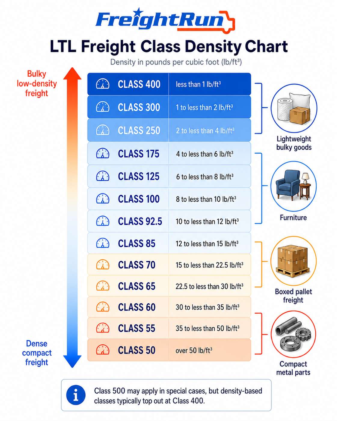Freight density chart showing estimated LTL freight class ranges by pounds per cubic foot