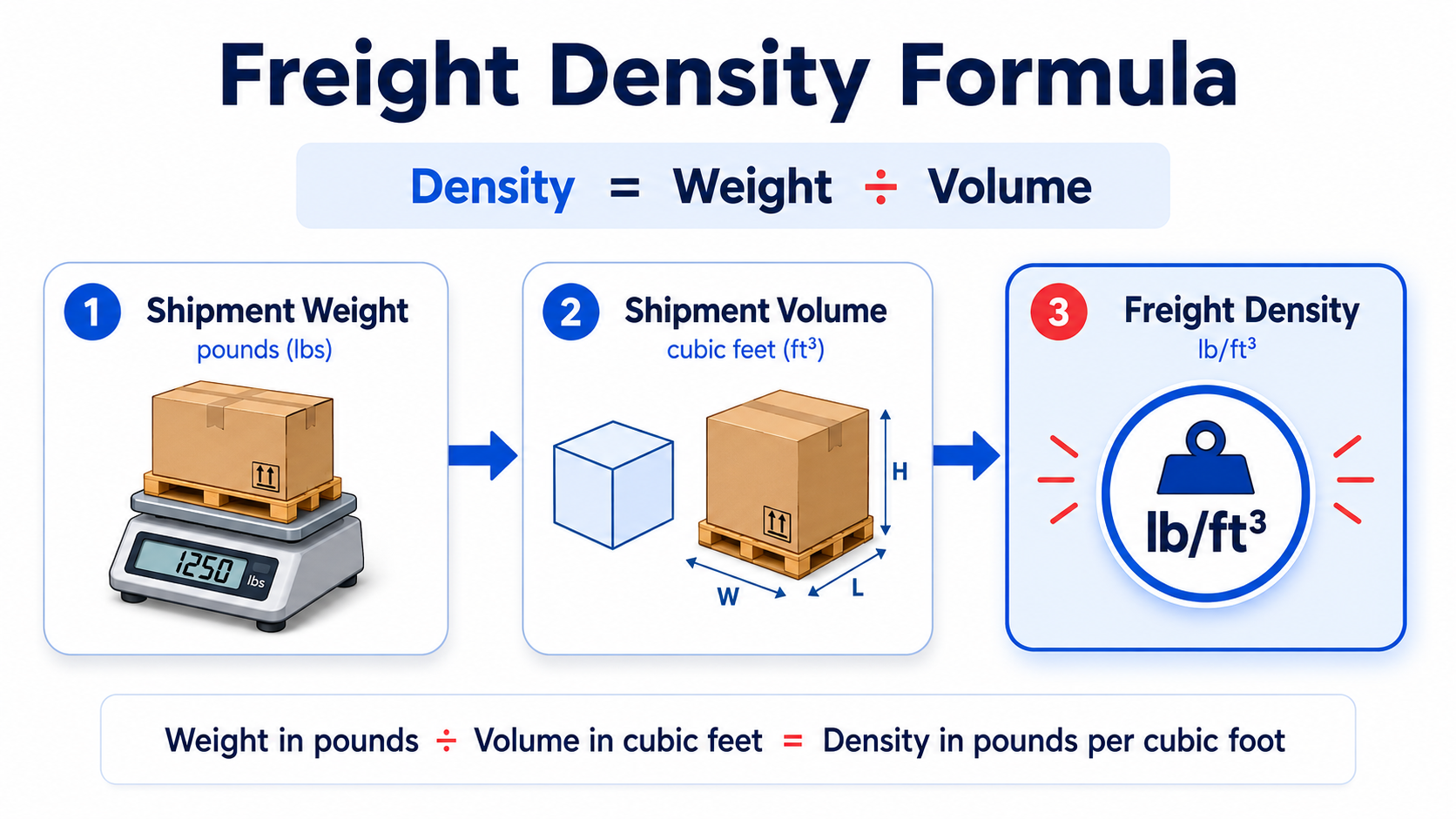 Freight density formula infographic showing shipment weight divided by cubic feet to calculate pounds per cubic foot