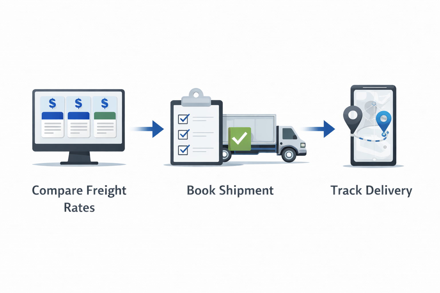 FreightRun freight management process showing compare rates, book shipment, and track delivery