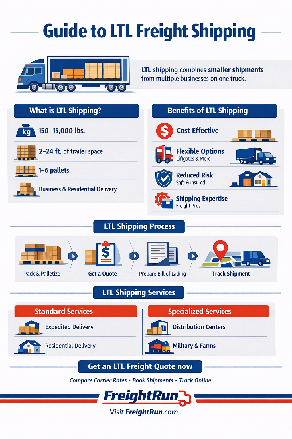 Infographic explaining how LTL freight shipping works including shipment characteristics, benefits, freight process steps, and common LTL services offered by FreightRun.