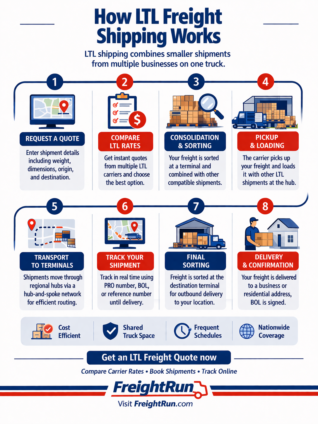 Infographic explaining the LTL freight shipping process from quote request and freight pickup to terminal sorting, transport, tracking, and final delivery.