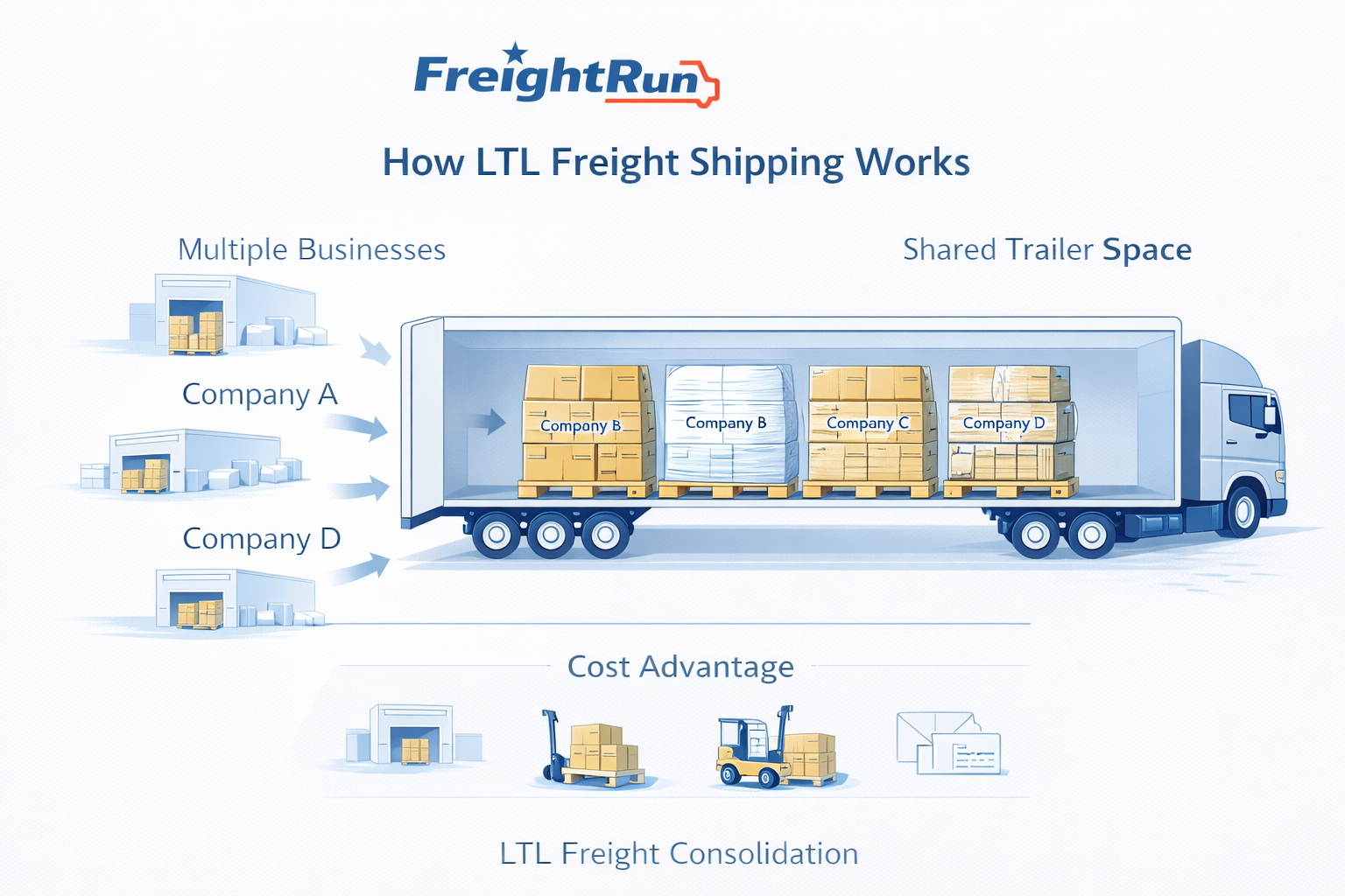 Diagram explaining how LTL shipping works by consolidating multiple pallet shipments from different businesses into one freight trailer.