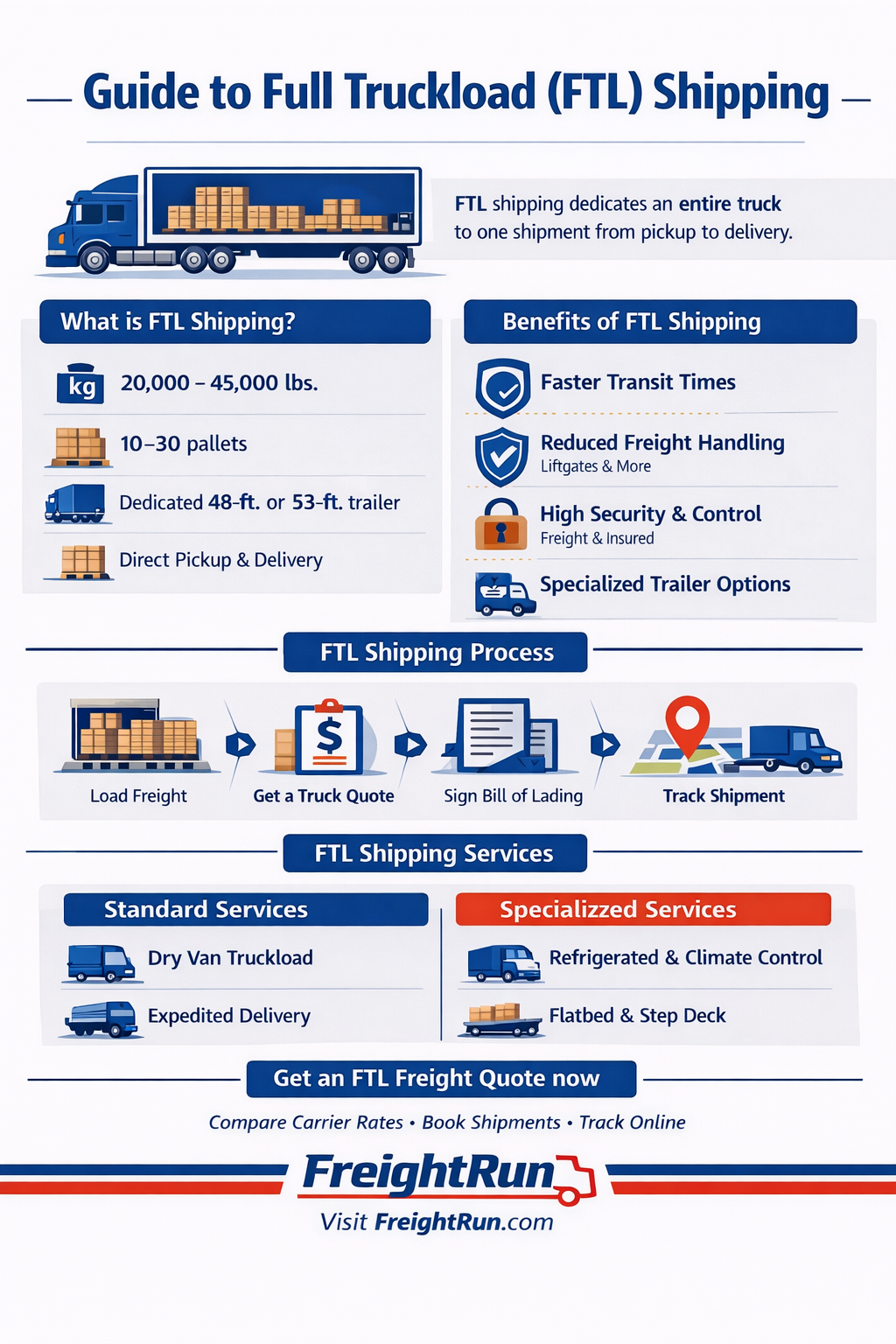 Full truckload freight shipping infographic explaining FTL transport, pallet capacity, benefits, shipping process, and trailer types used in truckload logistics.