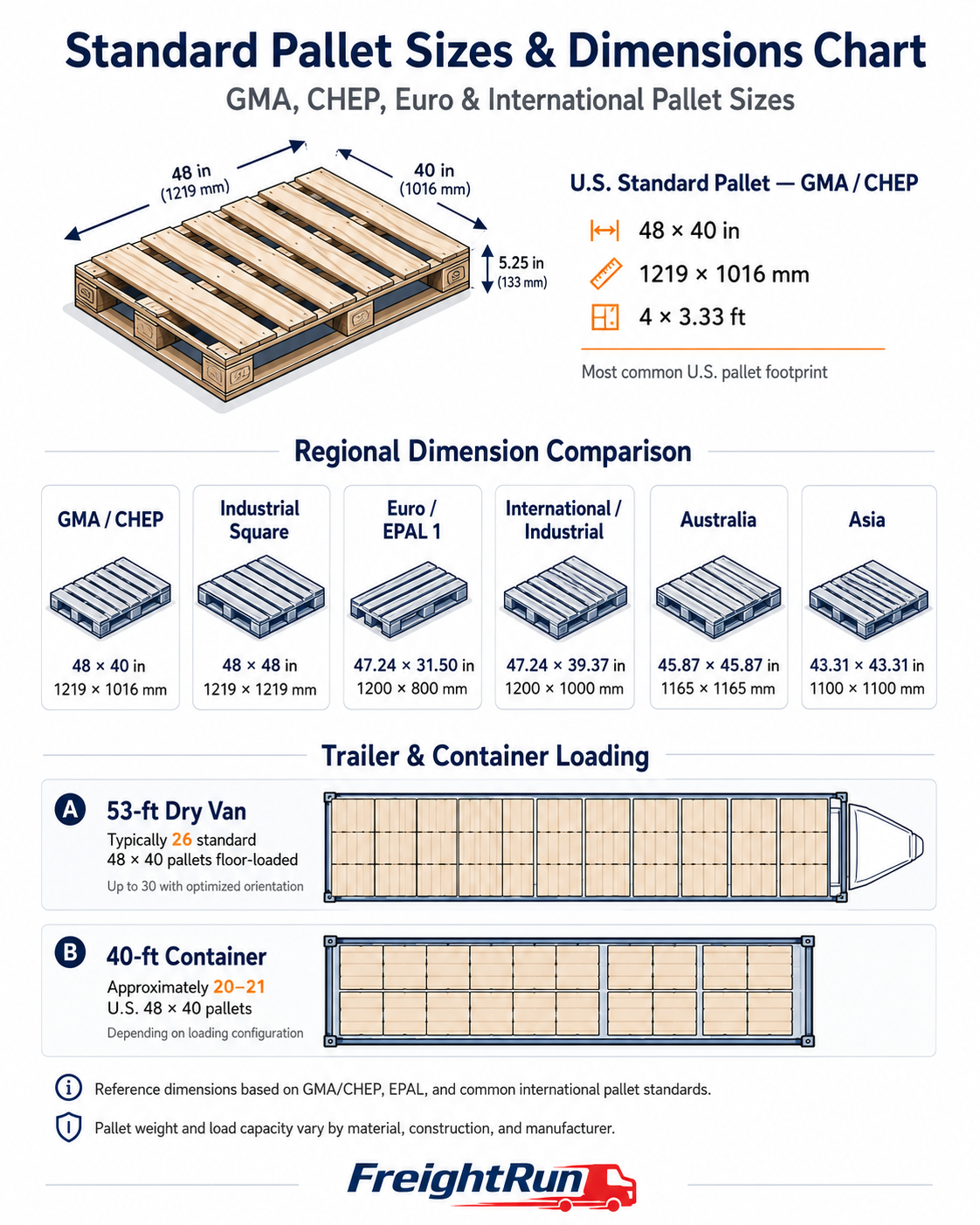 infographics showing standard pallet sizes charts