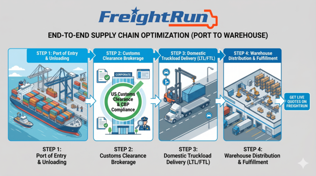 A supply chain flowchart detailing the import pipeline from port of entry, through US customs clearance, to domestic truckload delivery at a 3PL warehouse.