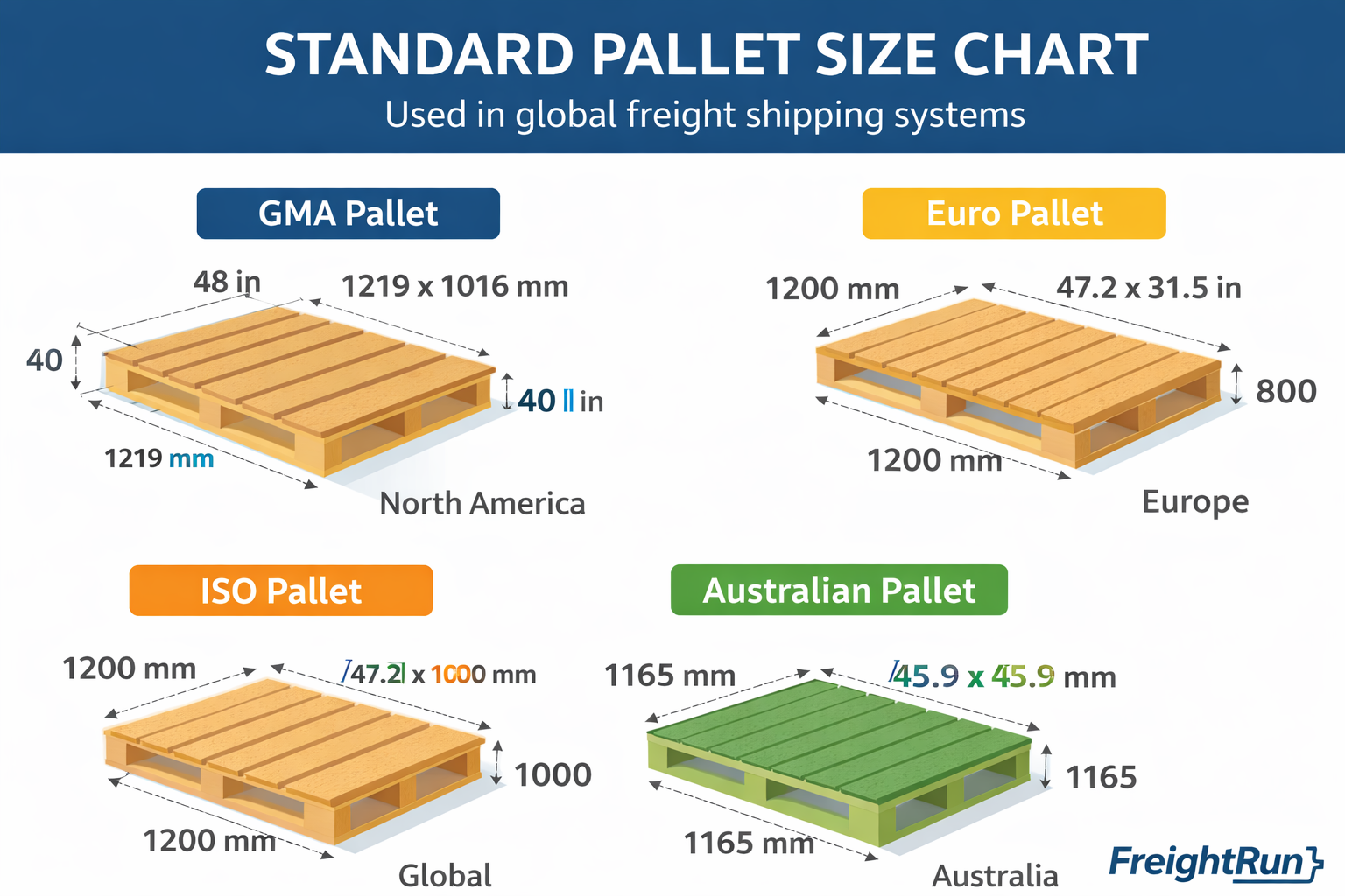 Standard pallet size chart showing 48x40 GMA pallet, Euro pallet dimensions, ISO pallet, and Australian pallet used in freight shipping