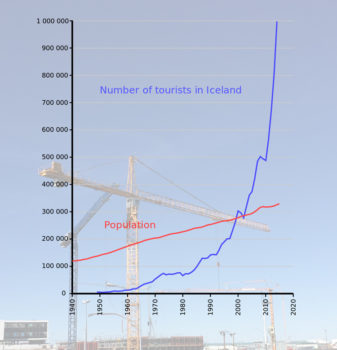 The Reykjavik skyline looks like Kakaako, as Iceland rushes to build enough hotels to meet tourism growth.