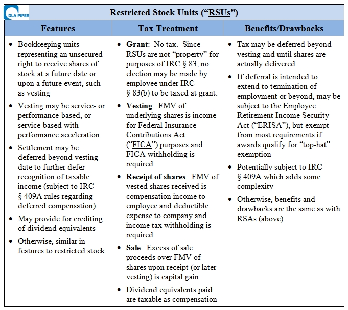 Stock options drawbacks