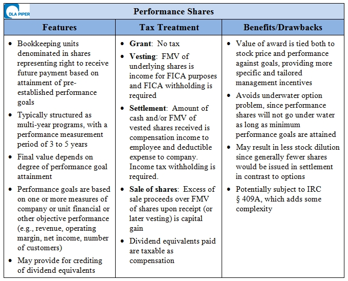 Stock options drawbacks
