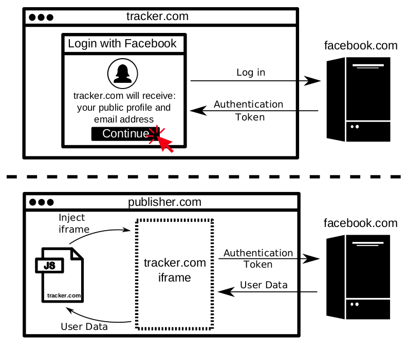 Diagram of third-party script identifying users with the Facebook API