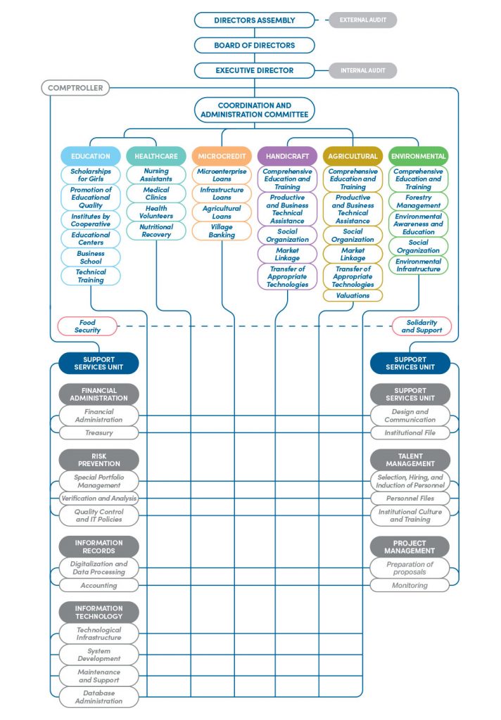 2022 Organizational Chart