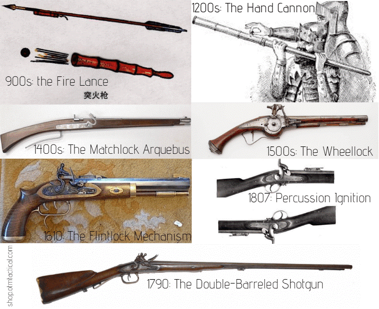 History & Evolution of Firearms Ancient t... Fundly