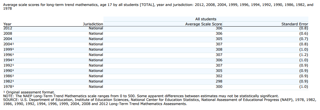 NAEP Long-Term Trend (Math)