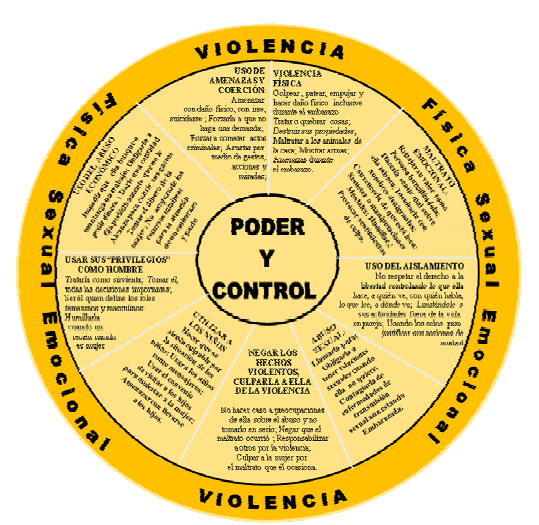 Power And Control Wheel Spanish Futures Without Violence Futures