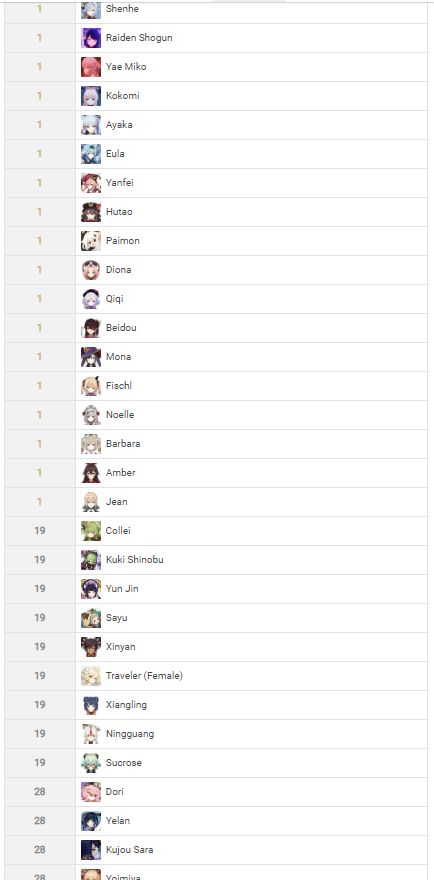 Best Girl Ranking Tool - Rank All Female Characters | Genshin Impact ...