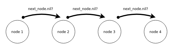 Searching last node algorithm