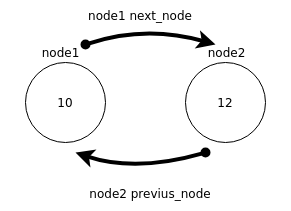Demystifying Linked Lists / Complete tutorial/implementation with TDD ...
