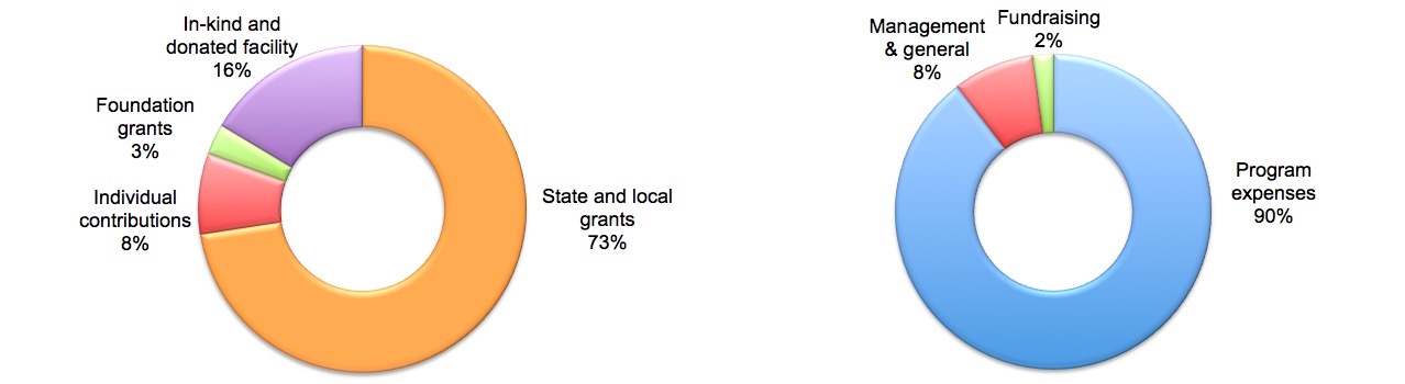 Screen Shot 2020-02-24 at 10.36.04 AM Pie Charts of Income and expense graphs