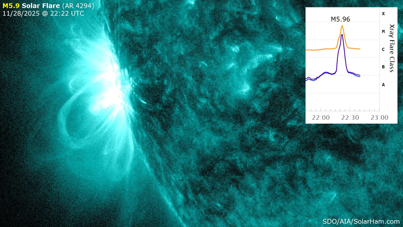 Two Major Activity Centers Emerge on the Sun's Eastern Limb: M-Class Flare Recorded and Risk Assessment Underway