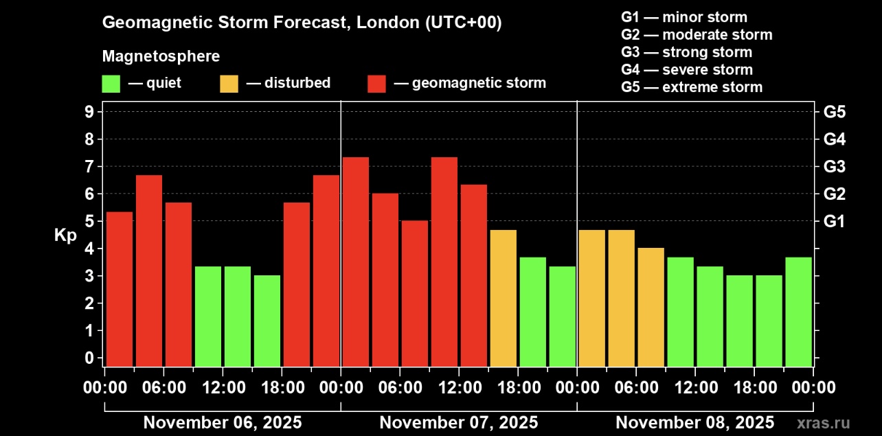 Record-Breaking Geomagnetic Storm Expected to Peak November 7 After Unexpected Solar Impact