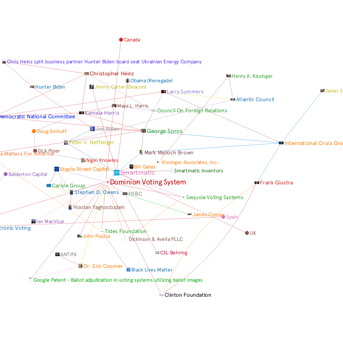 Dominion Connection – Graph Commons