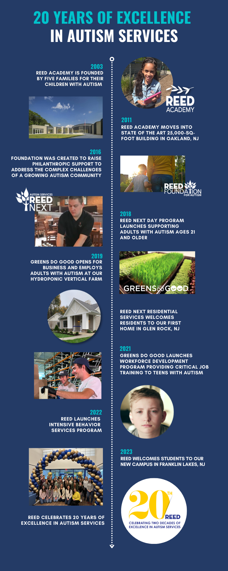 20 Year REED Timeline