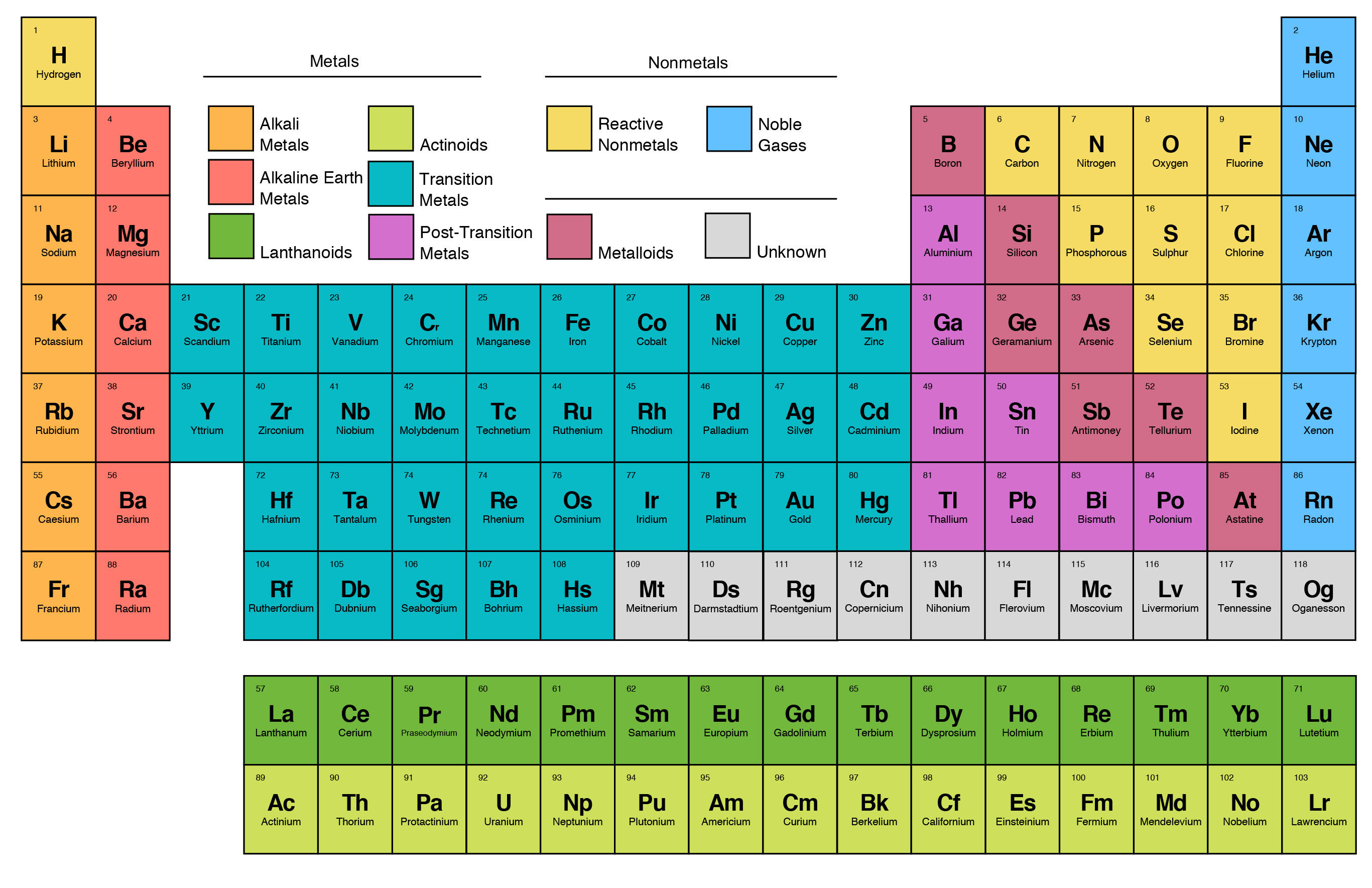 Periodic Table