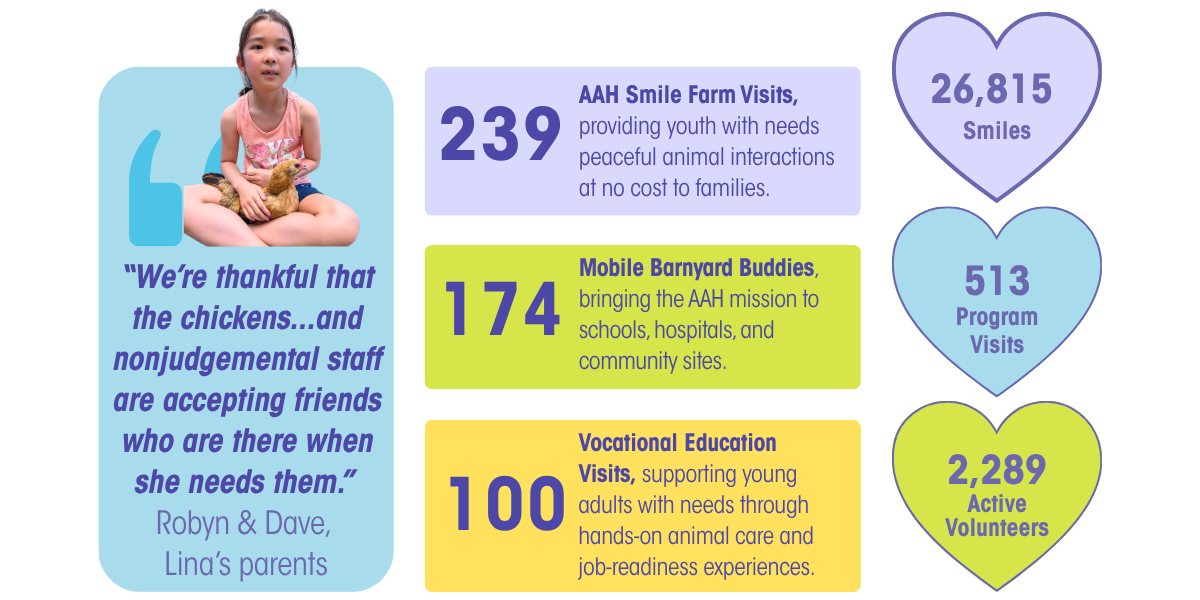2025 AAH impact snapshot showing 26,815 smiles, 513 program visits, 2,289 active volunteers, and program highlights