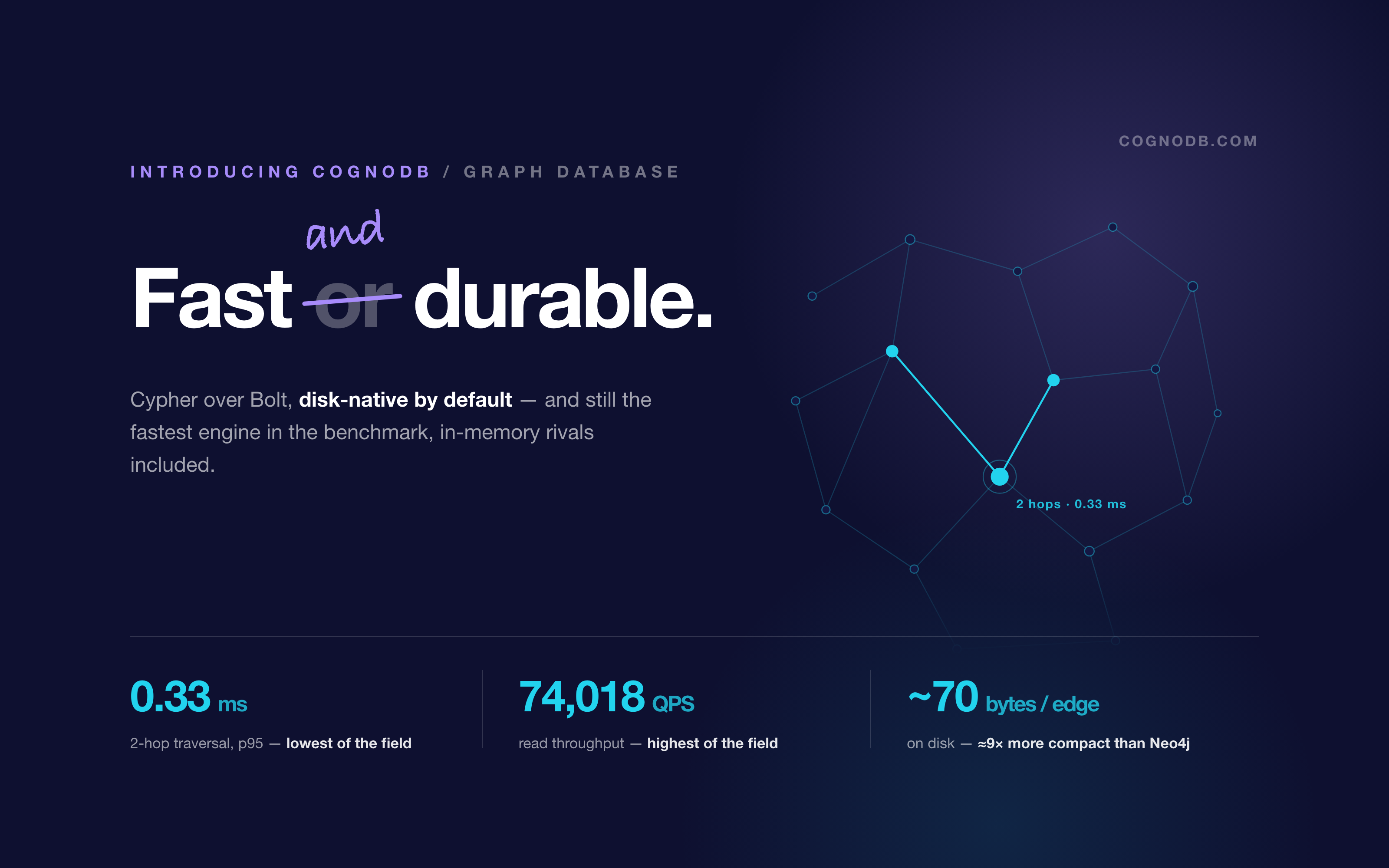 CognoDB: Fast and durable — 0.33 ms 2-hop p95, 74,018 QPS, ~70 bytes per edge