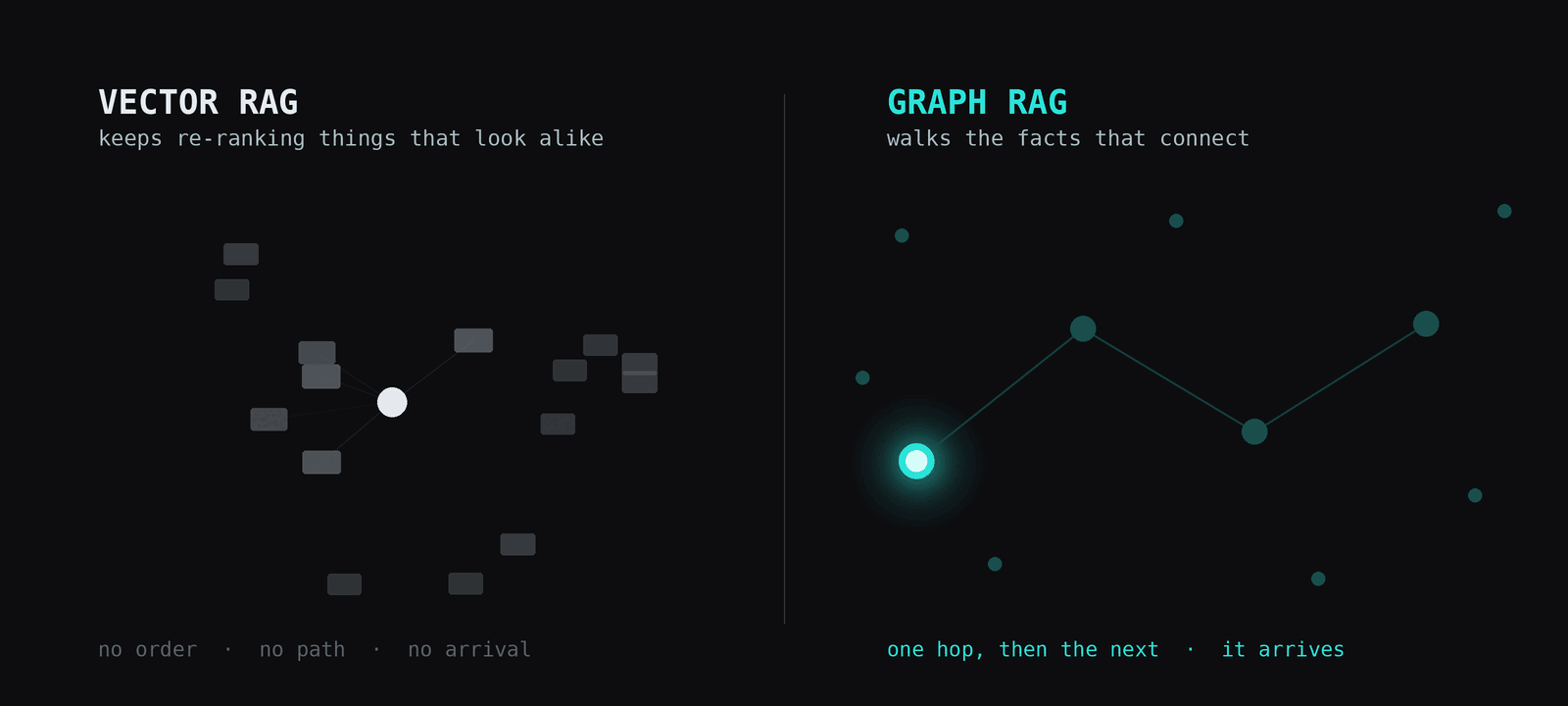 Vector RAG returns scattered chunks ranked by similarity; graph RAG returns a connected, ordered path