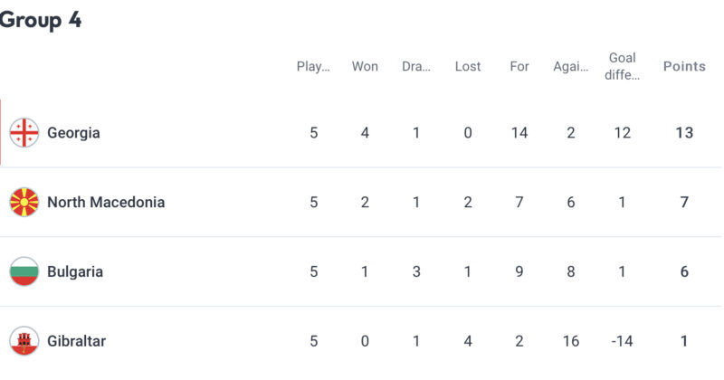 Riba's defensive posture concedes five leaving Gibraltar's survival in League C up to a relegation play-off - Vimarsana News