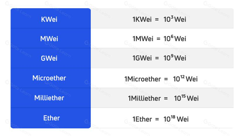 eth Gas Fees eth Gas Fees