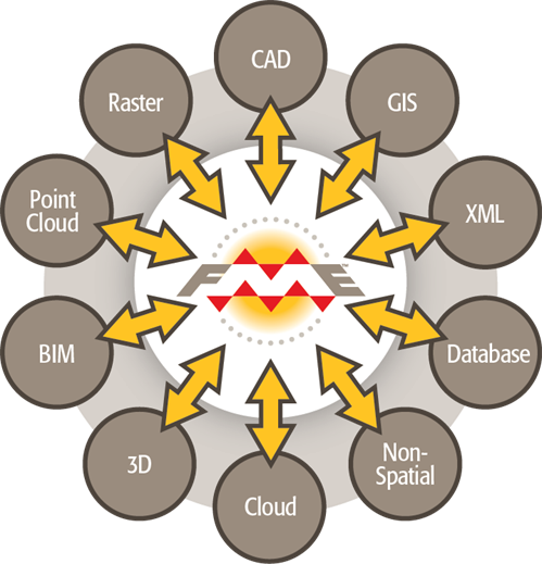FME: Supported Data Types