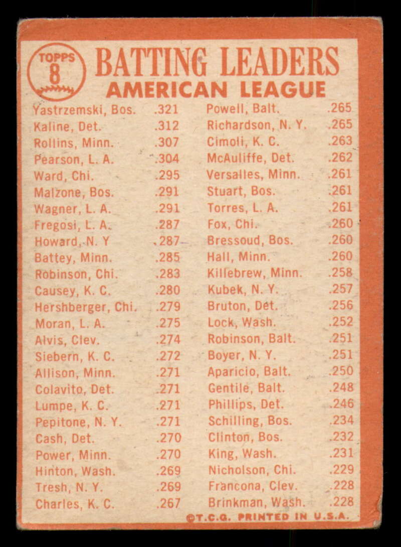 1964 Topps Baseball #3 - #130 - Complete your set - Pick your card - Picture 5 of 465